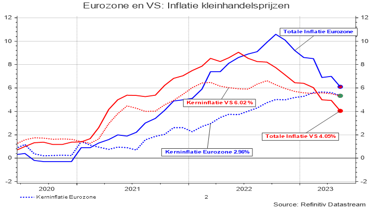 Evolutie van de voornaamste inflatie-indicatoren in de VS en de Eurozone