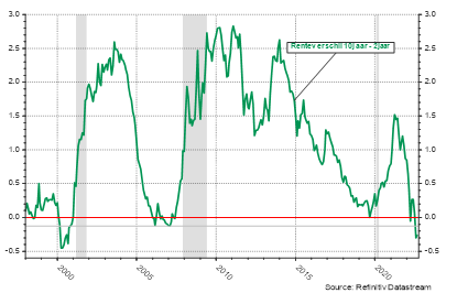 Grafiek 4: De Amerikaanse rentecurve: langetermijnrente staat lager dan de rente op korte termijn 