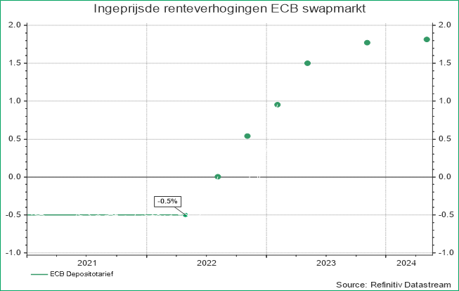 Ingeprijsde renteverhogingen ECB swapmarkt