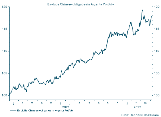 Evolutie Chinese obligaties in Argenta Portfolio