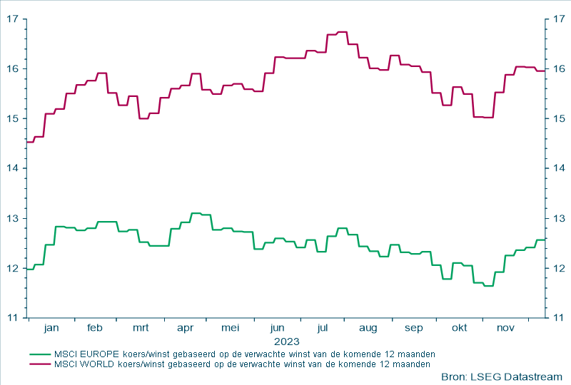MSCI Europe en World koersen/winsten gebaseerd op de verwachte winst van de komende maanden