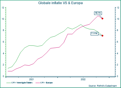 Globale inflatie VS & Europa