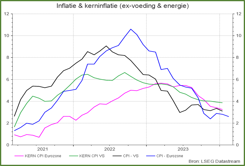Inflatie & kerninflatie (ex-voeding & energie)