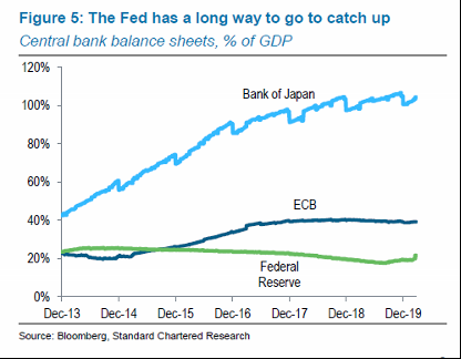 De balans van de Japanse, Europese en Amerikaanse centrale banken ten opzichte van het BBP. Bron: Bloomberg