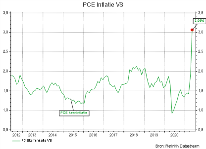PCE Inflatie VS