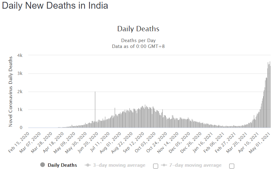 Daily new deaths in India