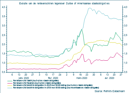 Evolutie van de renteverschillen tegenover Duitse of Amerikaanse staatsobligaties